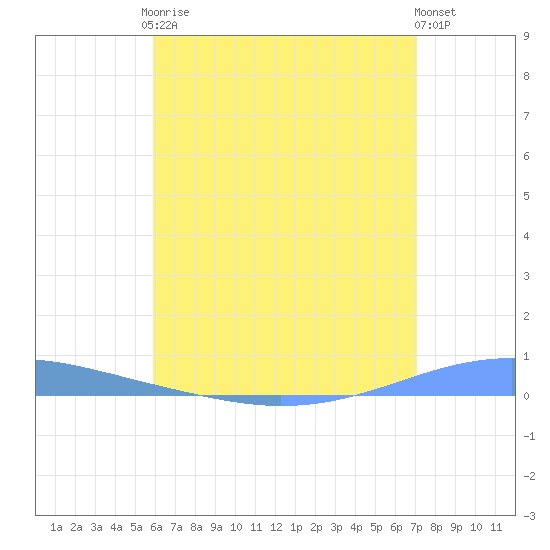 Arroyo tide chart for Friday, July 9, 2021