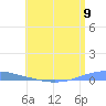 Arroyo tide chart for Friday, July 9, 2021