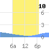 Arroyo tide chart for Tuesday, August 10, 2021