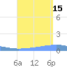 Arroyo tide chart for Sunday, August 15, 2021