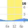 Arroyo tide chart for Monday, August 16, 2021