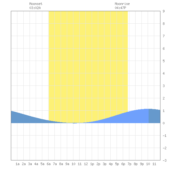 Arroyo tide chart for Thursday, August 19, 2021