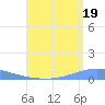 Arroyo tide chart for Thursday, August 19, 2021