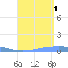 Arroyo tide chart for Sunday, August 1, 2021