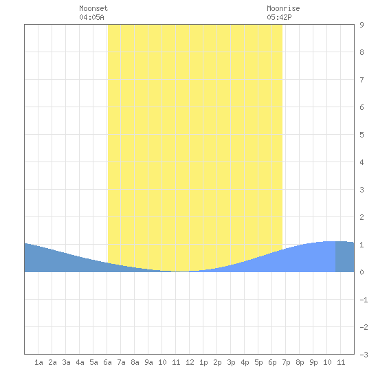 Arroyo tide chart for Friday, August 20, 2021
