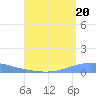 Arroyo tide chart for Friday, August 20, 2021
