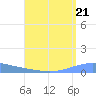 Arroyo tide chart for Saturday, August 21, 2021