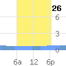 Arroyo tide chart for Thursday, August 26, 2021