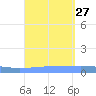 Arroyo tide chart for Friday, August 27, 2021
