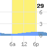 Arroyo tide chart for Sunday, August 29, 2021