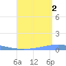 Arroyo tide chart for Monday, August 2, 2021