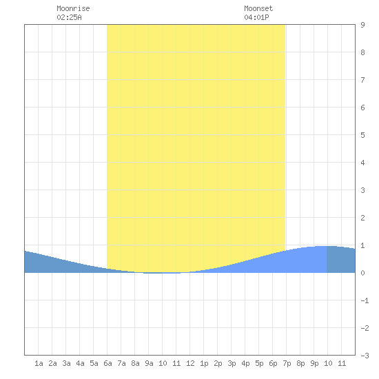 Arroyo tide chart for Wednesday, August 4, 2021
