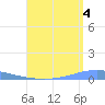 Arroyo tide chart for Wednesday, August 4, 2021