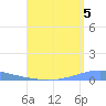 Arroyo tide chart for Thursday, August 5, 2021