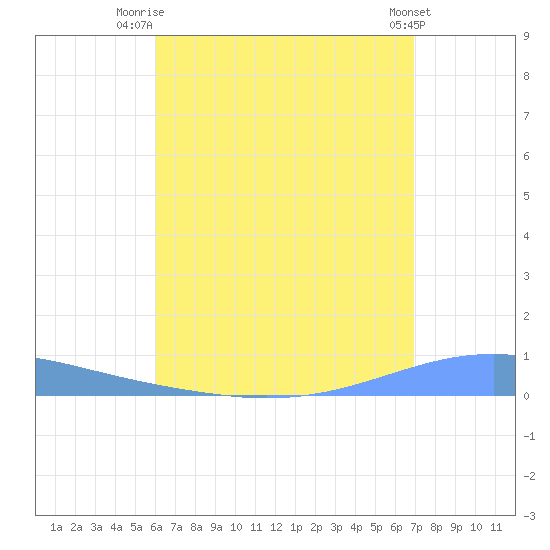 Arroyo tide chart for Friday, August 6, 2021