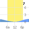 Arroyo tide chart for Saturday, August 7, 2021