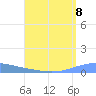 Arroyo tide chart for Sunday, August 8, 2021