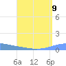 Arroyo tide chart for Monday, August 9, 2021