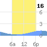 Arroyo tide chart for Thursday, September 16, 2021