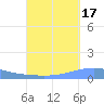 Arroyo tide chart for Friday, September 17, 2021