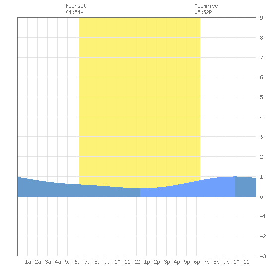 Arroyo tide chart for Sunday, September 19, 2021