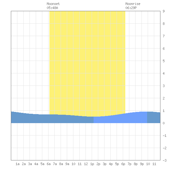 Arroyo tide chart for Monday, September 20, 2021