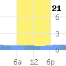 Arroyo tide chart for Tuesday, September 21, 2021