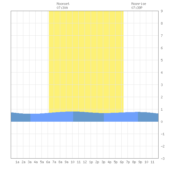 Arroyo tide chart for Wednesday, September 22, 2021