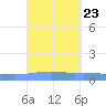 Arroyo tide chart for Thursday, September 23, 2021