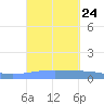 Arroyo tide chart for Friday, September 24, 2021