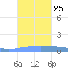 Arroyo tide chart for Saturday, September 25, 2021