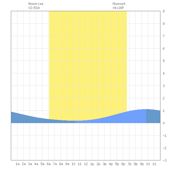Arroyo tide chart for Friday, September 3, 2021