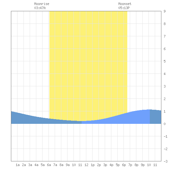 Arroyo tide chart for Saturday, September 4, 2021