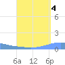 Arroyo tide chart for Saturday, September 4, 2021