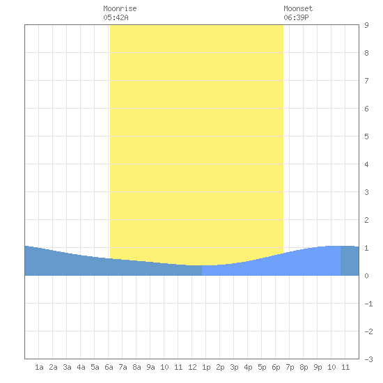 Arroyo tide chart for Monday, September 6, 2021