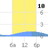 Arroyo tide chart for Sunday, October 10, 2021