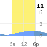 Arroyo tide chart for Monday, October 11, 2021