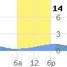 Arroyo tide chart for Thursday, October 14, 2021