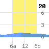 Arroyo tide chart for Wednesday, October 20, 2021