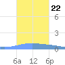 Arroyo tide chart for Friday, October 22, 2021
