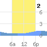 Arroyo tide chart for Saturday, October 2, 2021