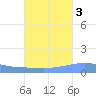 Arroyo tide chart for Sunday, October 3, 2021