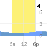 Arroyo tide chart for Monday, October 4, 2021