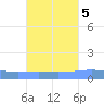 Arroyo tide chart for Tuesday, October 5, 2021