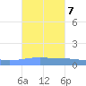 Arroyo tide chart for Thursday, October 7, 2021