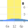 Arroyo tide chart for Friday, October 8, 2021