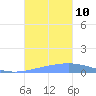 Arroyo tide chart for Wednesday, November 10, 2021