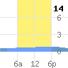 Arroyo tide chart for Sunday, November 14, 2021