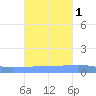 Arroyo tide chart for Monday, November 1, 2021