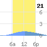 Arroyo tide chart for Sunday, November 21, 2021